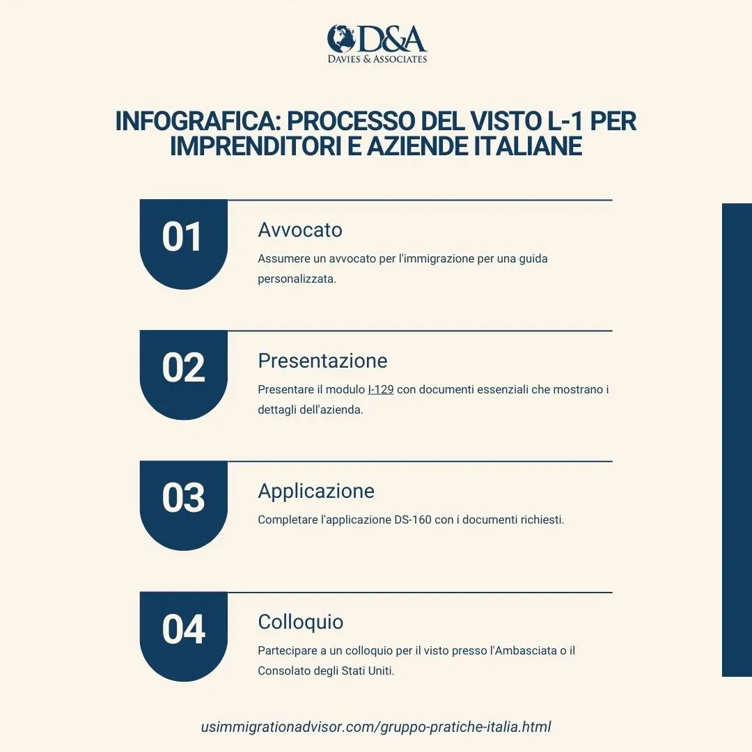 Infografica: Processo del visto L-1 per imprenditori e aziende italiane